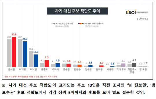 ÃÖÀçÇü ºüÁø ´ÙÀÚ´ë°á¼ À±¼®¿ ÁöÁöÀ² 30%´ë ȸº¹, È«ÁØÇ¥ 7%´ë ¾àÁø ÃÖÀçÇü ºüÁø ´ÙÀÚ´ë°á¼ À±¼®¿ ÁöÁöÀ² 30%´ë ȸº¹, È«ÁØÇ¥ 7%´ë ¾àÁø